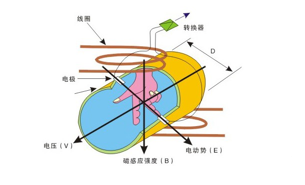 電磁流量計計算公式圖示 電磁流量計計算公式圖示